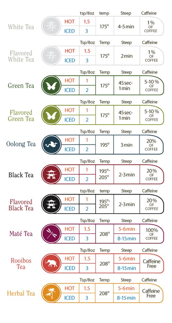 tea brewing time and temperature chart